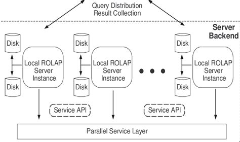 The Parallel Rolap Server architecture. | Download Scientific Diagram