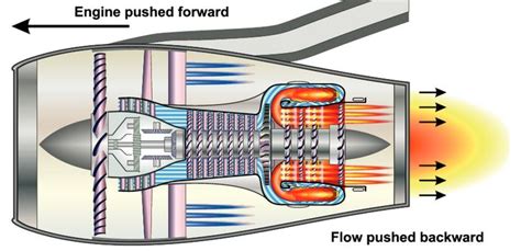 On which point(s) in a jet engine does the reaction force act? - Aviation Stack Exchange