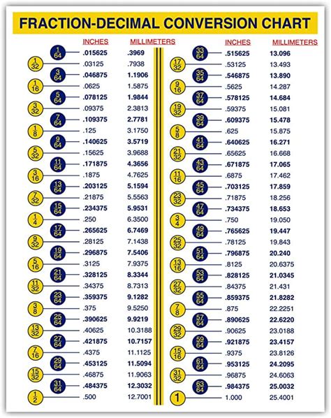 Fraction-Decimal Conversion Chart mm to inches Conversion Chart for ...