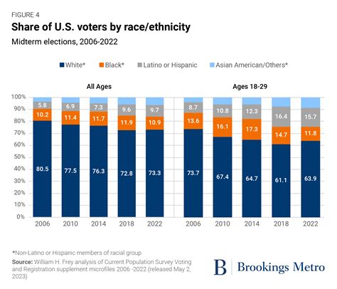 New voter turnout data from 2022 shows some surprises, including lower ...