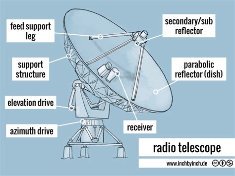 INCH - Technical English | radio telescope