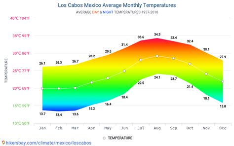 Data tables and charts monthly and yearly climate conditions in Los ...