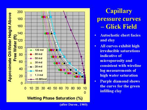 Capillary pressure curves – Glick Field