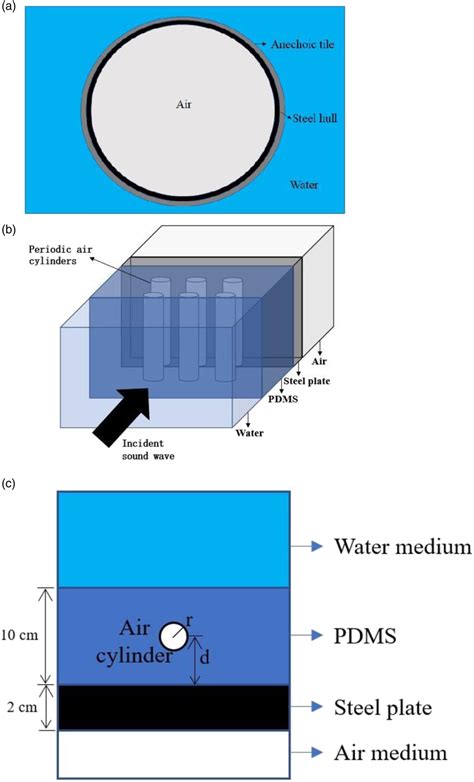 Schematic diagrams: (a) Cross-section view of a simplified submarine ...