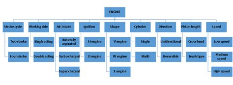 What are the different types of engine?