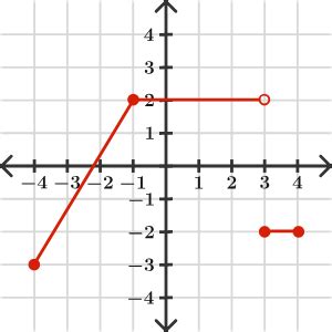 Piecewise Functions | Brilliant Math & Science Wiki