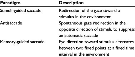 Summary of the most common saccadic eye movement paradigms | Download Table