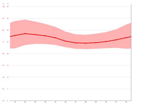 Sunyani climate: Average Temperature, weather by month, Sunyani weather averages - Climate-Data.org