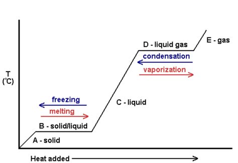 chem11.ks: The Heating/Cooling Curve of a Pure Substance