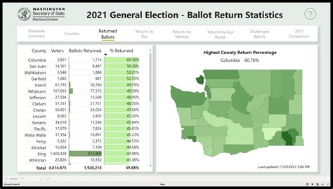 Washington's 2021 general election certified; turnout is the third ...