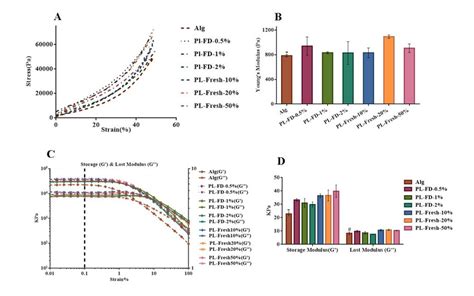 Mechanical properties of hydrogels with different concentrations of PL:... | Download Scientific ...