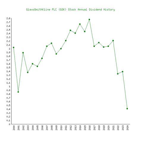 GlaxoSmithKline's (GSK) 96 Dividends From 2000-2024 (History)