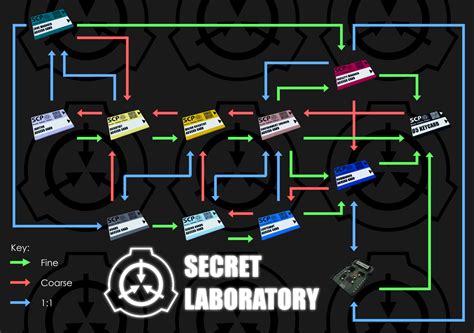 914 Upgrade Paths | SCP: Secret Laboratory Official Wiki | Fandom