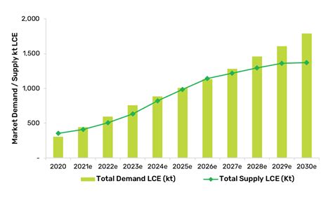 Lithium Market - Global Lithium