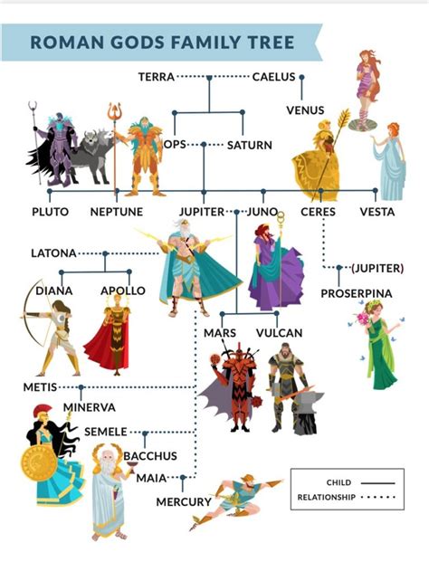 the roman family tree is shown in this graphic diagram, which shows how many different people are