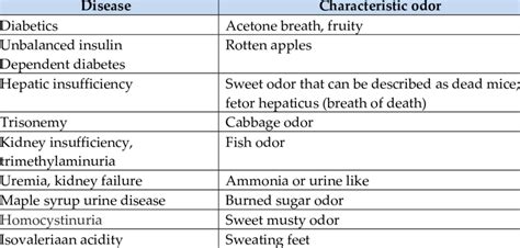 A list of systemic disease with characteristic halitosis (modified from... | Download Scientific ...