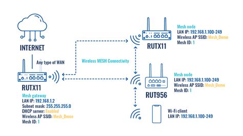 Wireless Mesh configuration example - Teltonika Networks Wiki