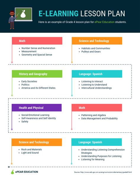 E-Learning Lesson Plan Template | Visual.ly