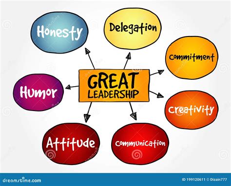 Great Leadership Qualities Mind Map Stock Illustration - Illustration of flow, delegation: 199120611