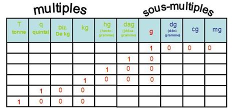 tableau des masses tonnes | Tableau des unités, Orthographe ce2 ...