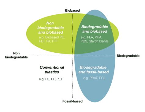 Bioplastics & Degradables | Plastics New Zealand