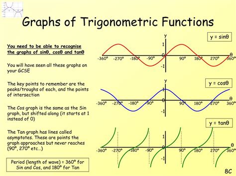 PPT - Graphs of Trigonometric Functions PowerPoint Presentation, free download - ID:6549101