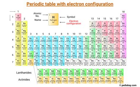 Periodic Table with Electron Configuration (Labeled Image) - Pediabay