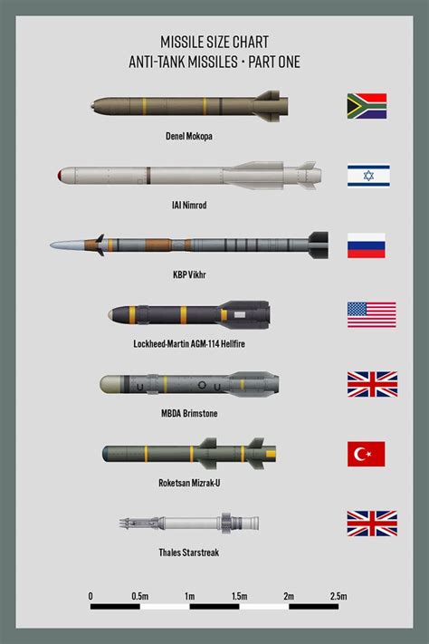 Pin on Rockets, Missiles and Air launched ordinances of the World