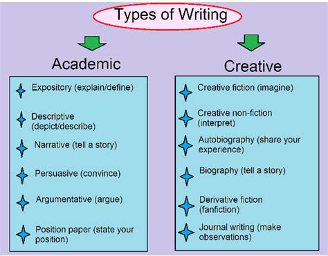 Scholarship essay: Types of writing styles for essays