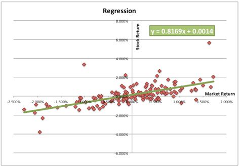 Calculating Beta Using Market Model Regression (Slope)