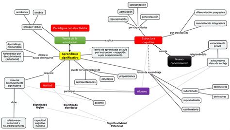 MAPA CONCEPTUAL EL APRENDIZAJE SIGNIFICATIVO