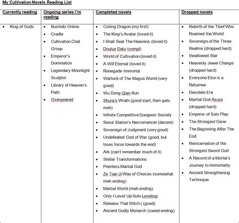Cultivation Novels Reading List. Wuxia, Xianxia and Xuanhuan. Recommendations welcome. Some ...