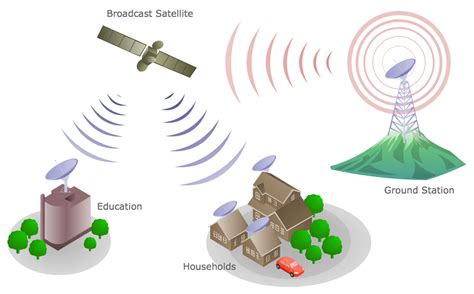 Communication Medium Diagram | Telecommunication systems, Satellite network, Global positioning ...