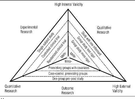 Table 1 from Research Pyramid: a new evidence-based practice model for ...