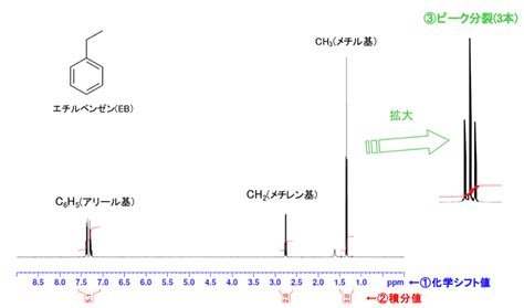 NMR入門講座 ③溶液NMRスペクトルの読み方 | 株式会社東ソー分析センター