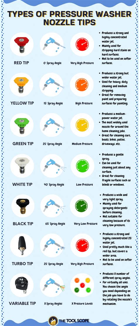 How To Choose The Right Pressure Washer Tips