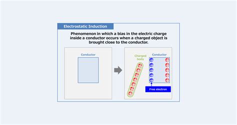 Electrostatic Induction (Explanation, Principle) - Electrical Information