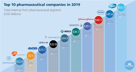 Top 10 Pharmaceutical companies in 2019 - Phartoonz