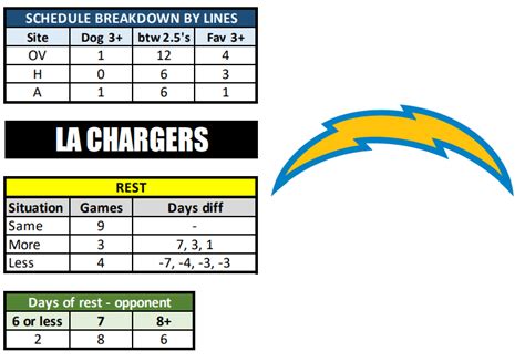 Los Angeles Chargers Schedule, Best Opening Odds, Picks & Predictions