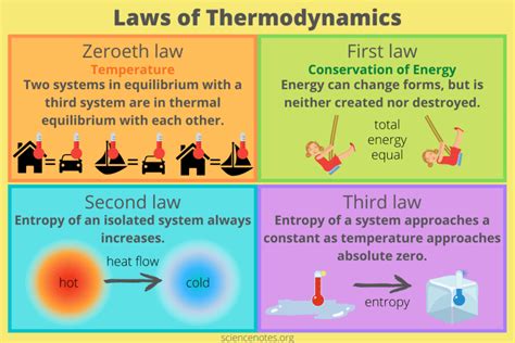 Laws of Thermodynamics