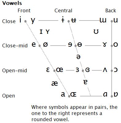 Vowels