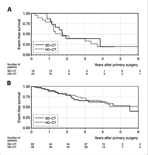 A, effect of treatment (high-dose versus standard chemotherapy) in ...