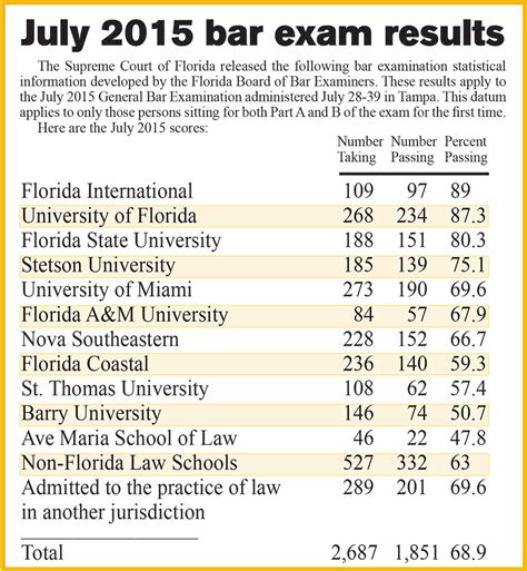 July 2015 bar exam results – The Florida Bar