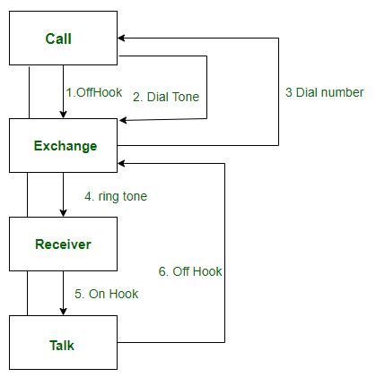 Diferença entre o diagrama de sequência e o diagrama de colaboração ...