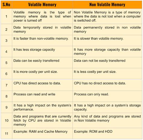 Difference between Volatile and Non-Volatile Memory