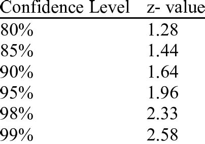 Table Of Z Critical Values