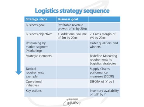 Steps in developing a successful Supply Chain strategy - Learn About Logistics