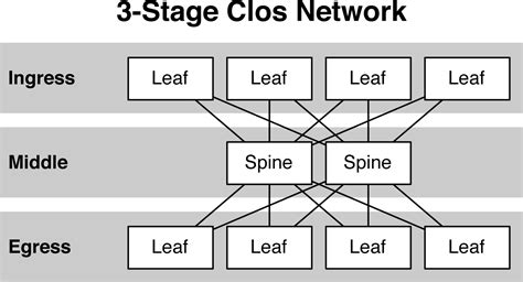 Cisco ACI- Spine-Leaf Architecture - The Network DNA