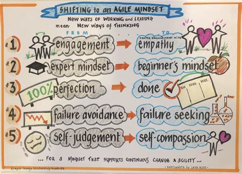 How do you change a mindset? - Agile Change Leadership