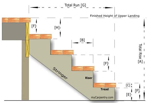 How To Use A Framing Square To Layout Stairs